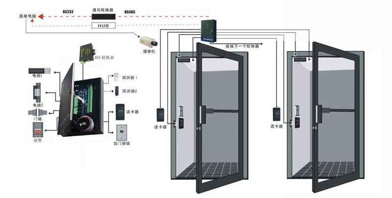 防火門安裝門禁系統(tǒng)有什么注意事項(xiàng)?